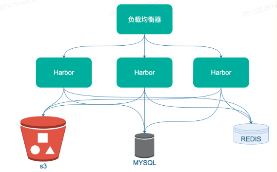 Docker私有倉庫Harbor怎么部署