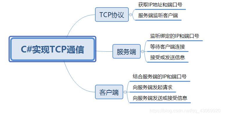 C#基于Sockets类如何实现TCP通讯