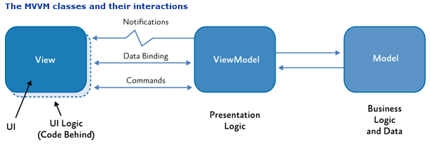 MVVMLight項(xiàng)目Model?View結(jié)構(gòu)怎么寫