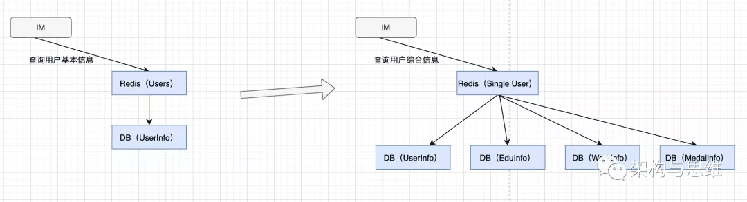 Redis架構(gòu)中緩存雪崩的示例分析