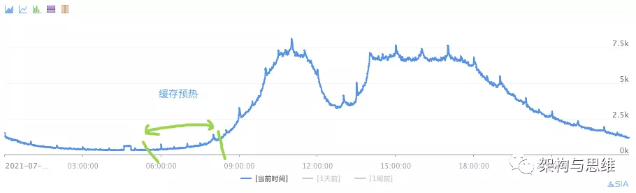 Redis架構(gòu)中緩存雪崩的示例分析