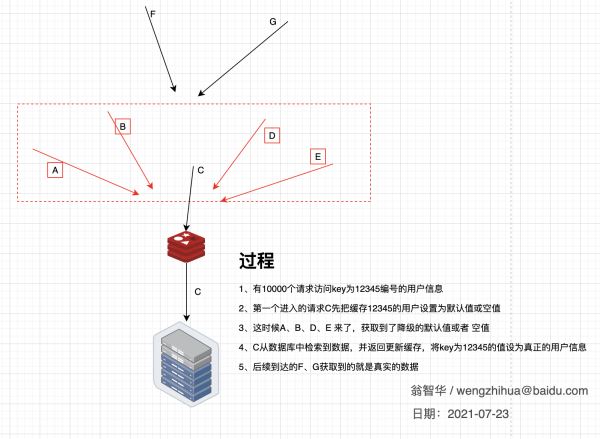 Redis架构中缓存雪崩的示例分析