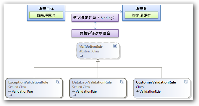 MVVMLight怎么绑定在表单验证上