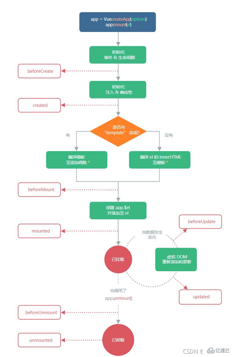 vue3与vue2的区别是什么