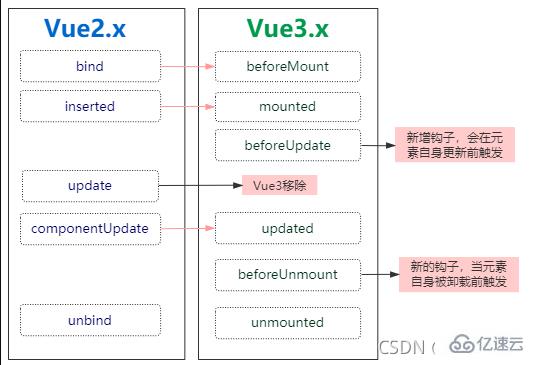 vue3与vue2的区别是什么