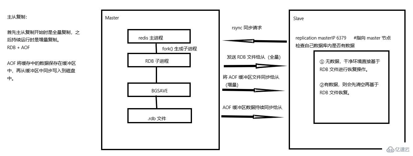 redis中主从复制、哨兵、集群的原理是什么