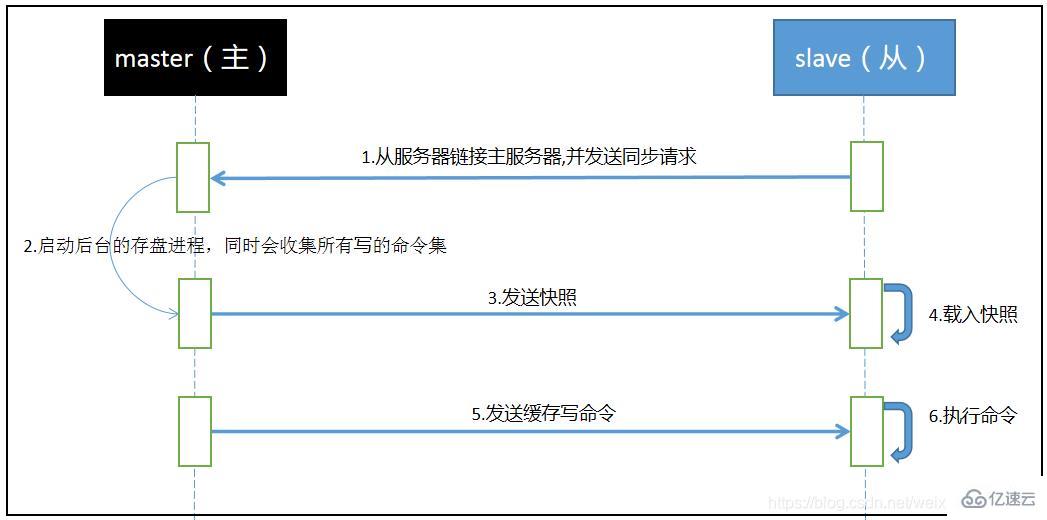 redis中主从复制、哨兵、集群的原理是什么