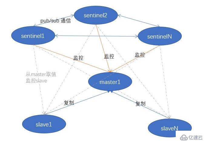 redis中主从复制、哨兵、集群的原理是什么