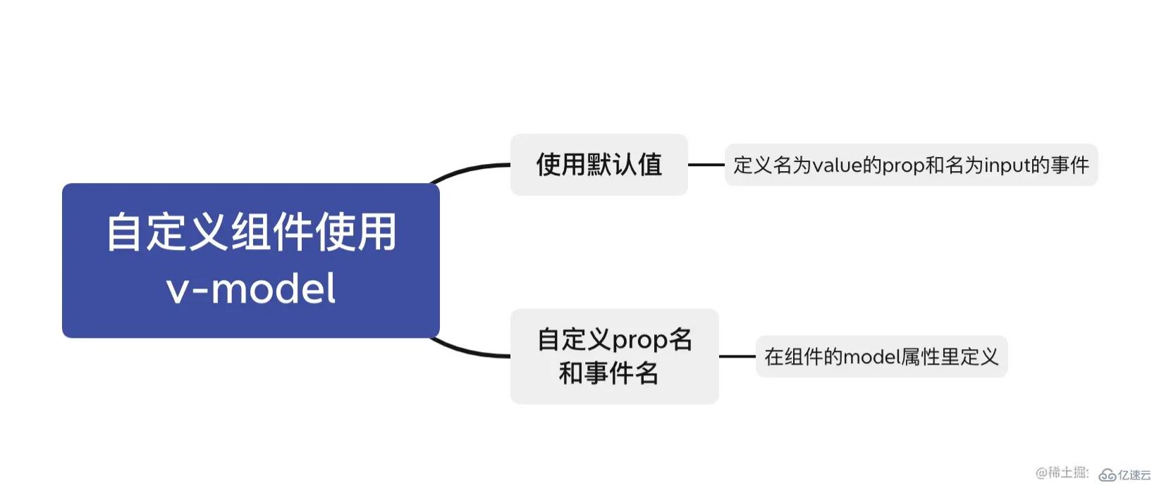 自定义组件中怎么用v-model