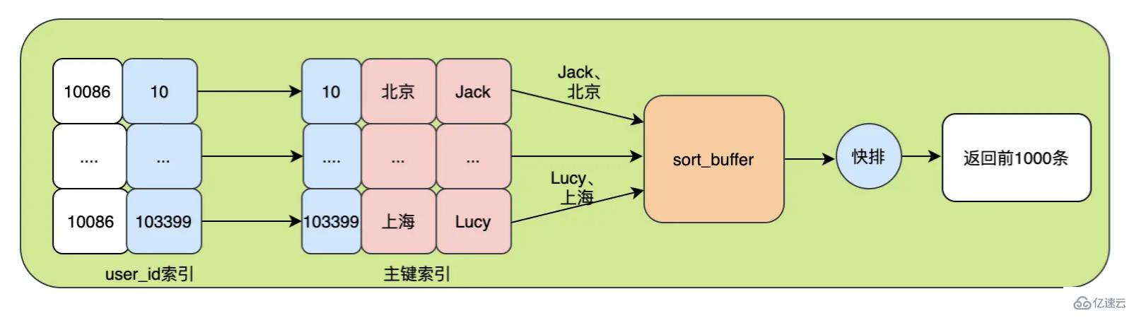 MySQL的order by怎么正确使用