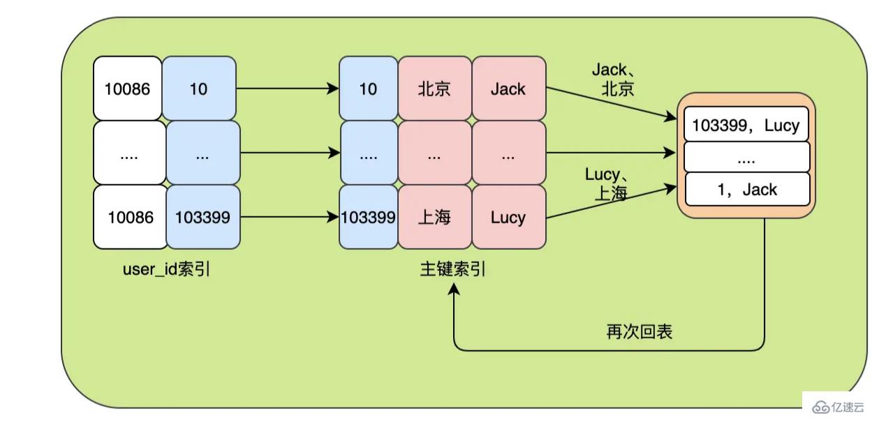 MySQL的order by怎么正确使用