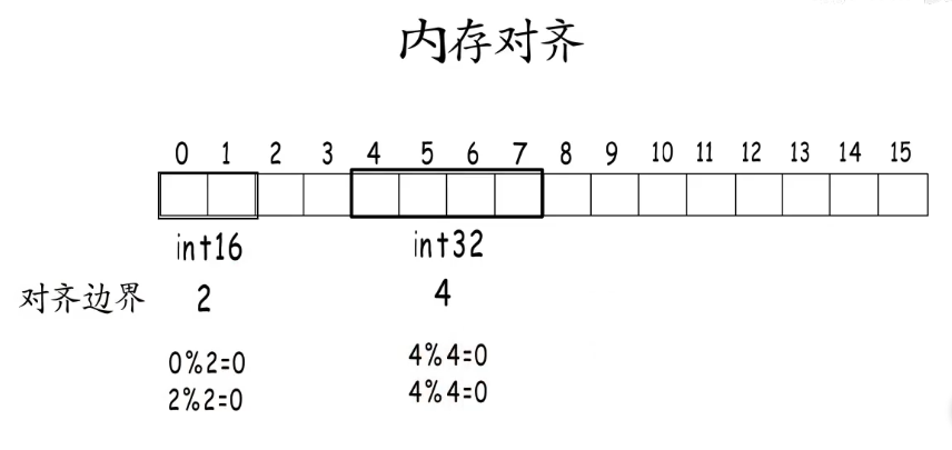 golang内存对齐的概念是什么