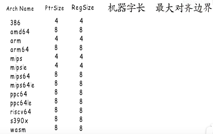 golang内存对齐的概念是什么