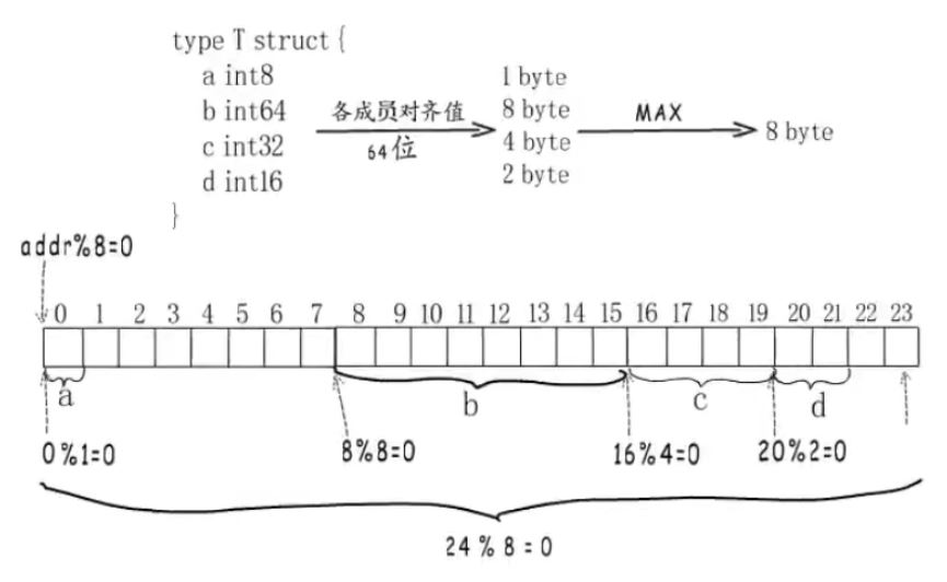 golang内存对齐的概念是什么