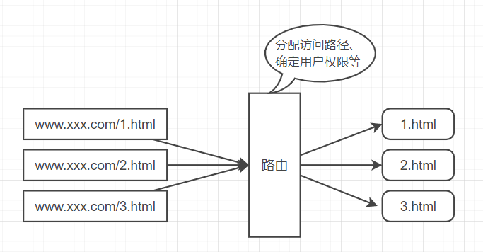 angular中的默认路由怎么用