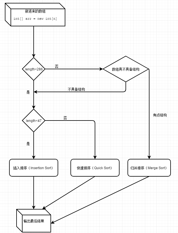 Java的Arrays.sort()方法实例分析