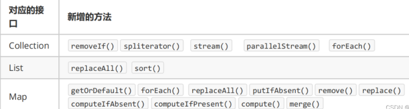 Java Lambda表达式怎么使用