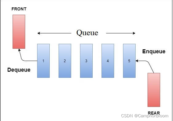 java如何實現(xiàn)隊列queue數(shù)據(jù)結(jié)構(gòu)