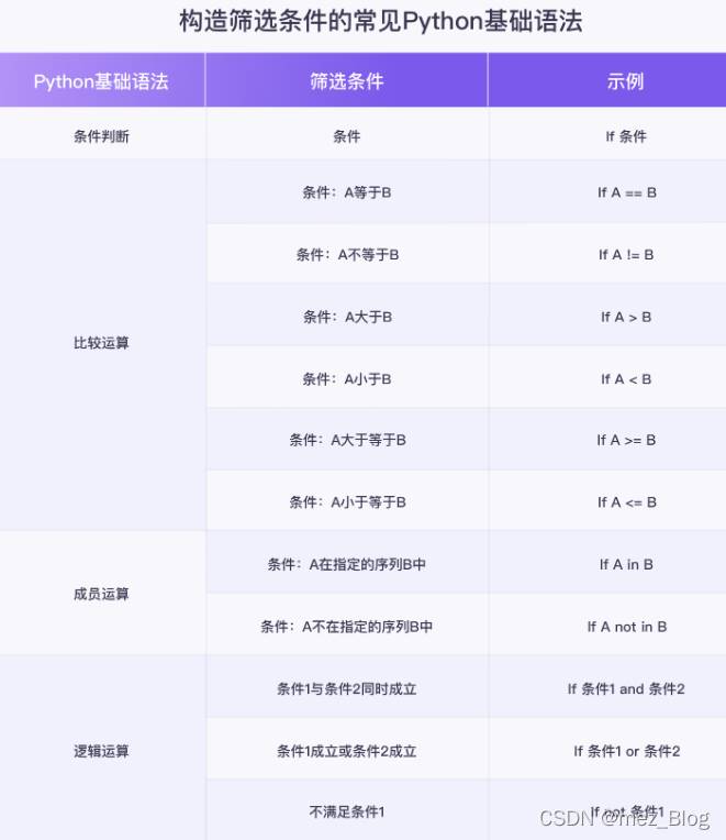 怎么用Python實(shí)現(xiàn)數(shù)據(jù)篩選與匹配