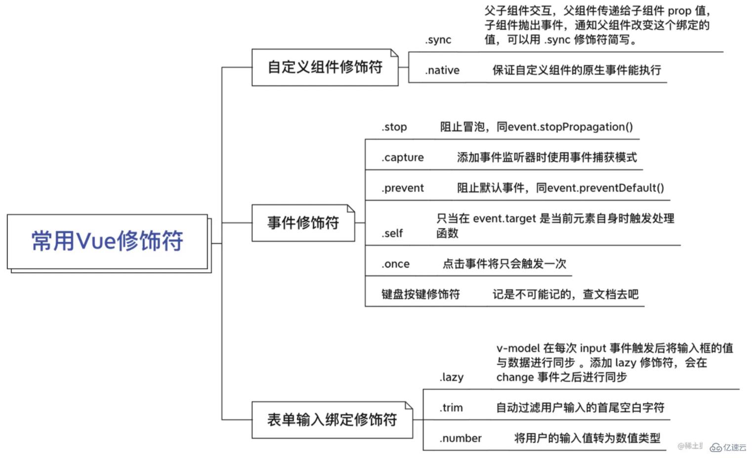 Vue中常用的修飾符有哪些