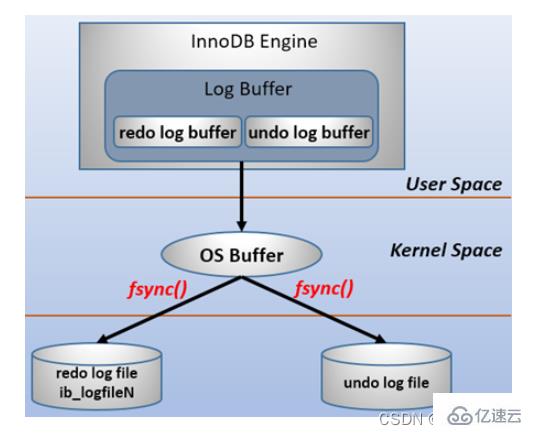 MySQL的binlog、redo log和undo log怎么使用