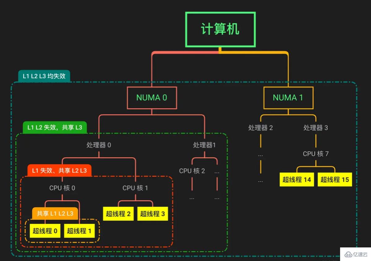 Linux進(jìn)程調(diào)度的邏輯是什么