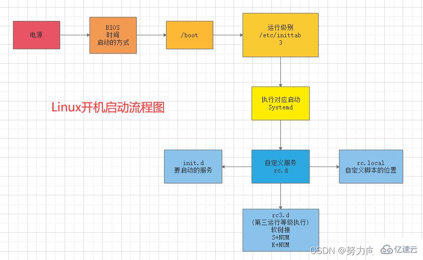 Linux系统任务如何设置