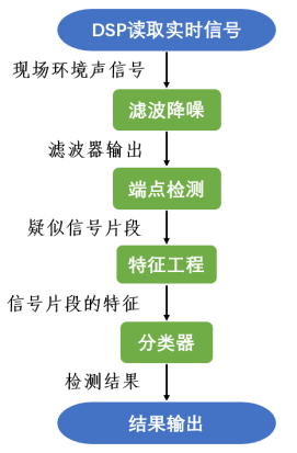 如何使用matlab?MFCC+GMM的安全事件聲學(xué)檢測(cè)系統(tǒng)