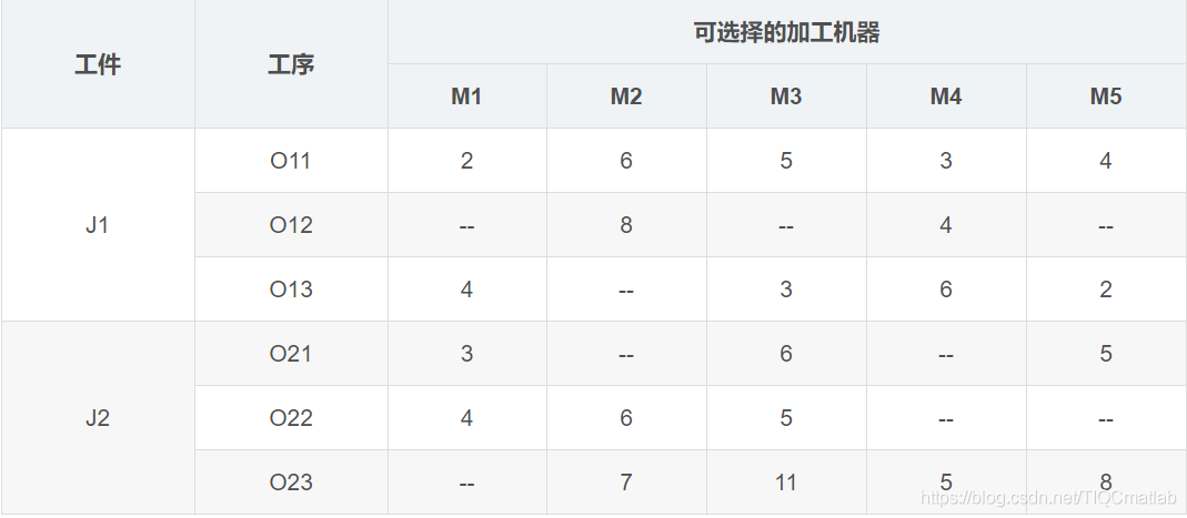 如何使用matlab遗传算法求解车间调度问题