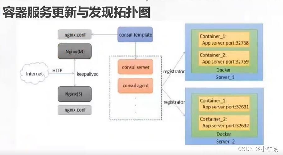 Docker容器如何部署consul