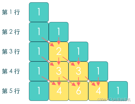 C語言如何打印楊輝三角形