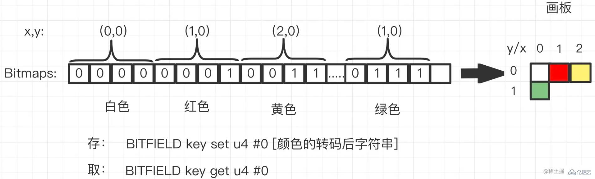 Redis Bitmaps怎么用