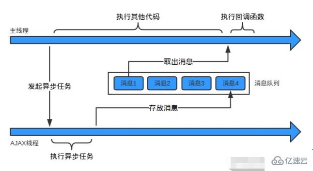 javascript的事件驱动机制是什么