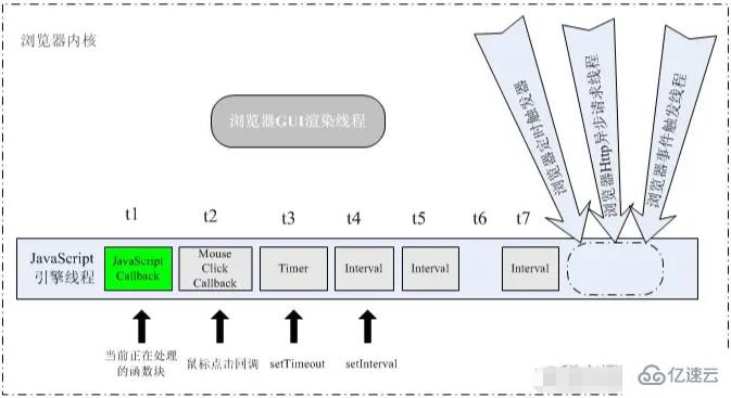 javascript的事件驱动机制是什么