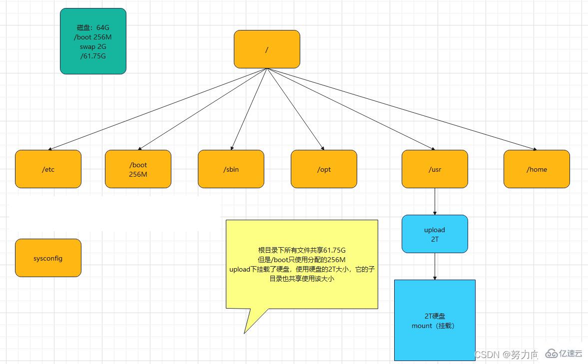 Linux文件系统的目录和操作有哪些