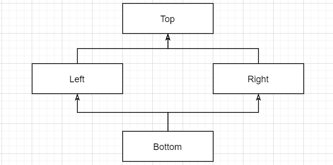 C++中菱形繼承怎么處理