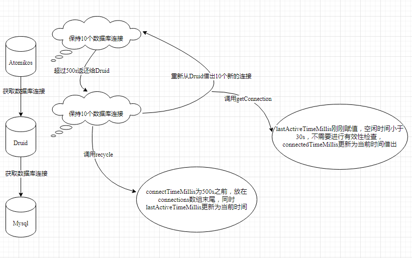 springboot+atomikos+druid数据库连接失效的原因是什么