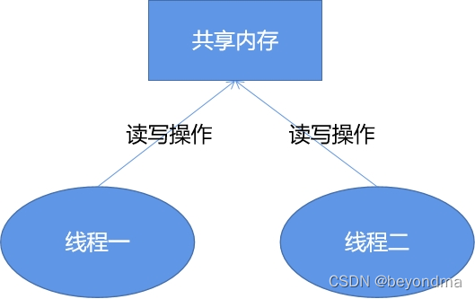 C#的并发机制有什么优势