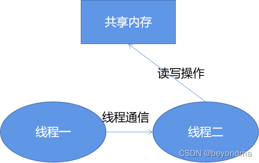 C#的并发机制有什么优势