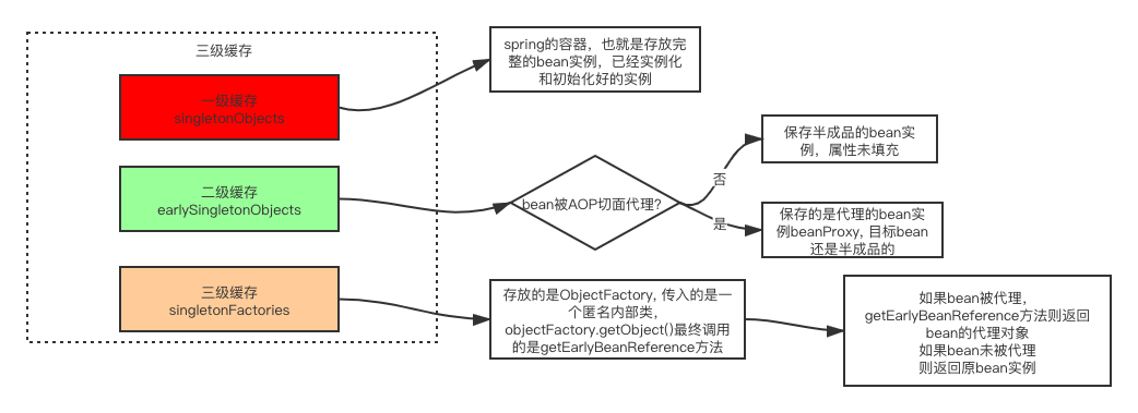 Spring為什么需要三級緩存解決循環(huán)依賴