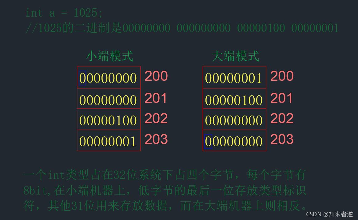 C/C++中指針與內(nèi)存管理的示例分析