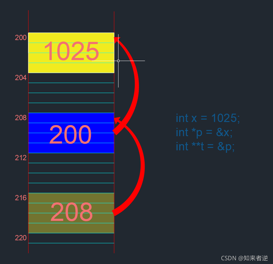 C/C++中指針與內(nèi)存管理的示例分析