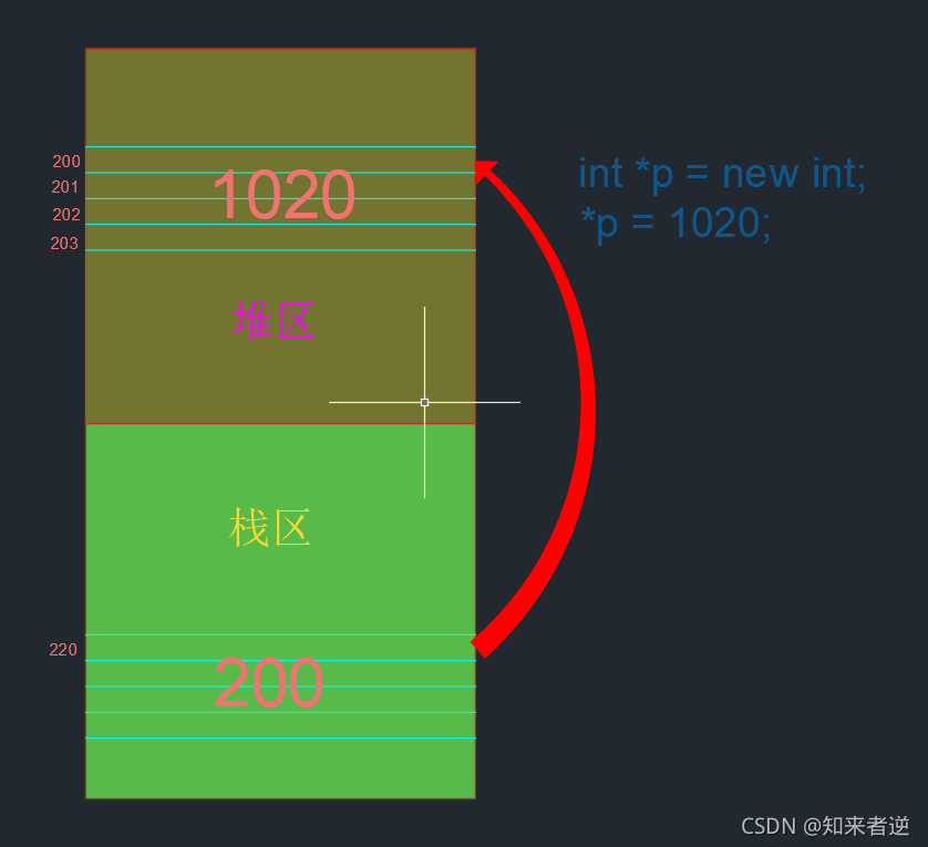 C/C++中指针与内存管理的示例分析