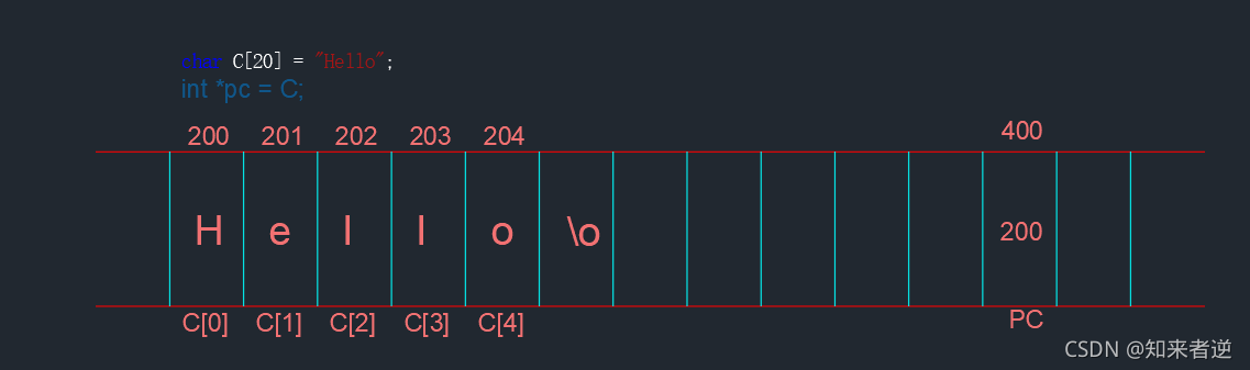 C/C++中指針與內(nèi)存管理的示例分析