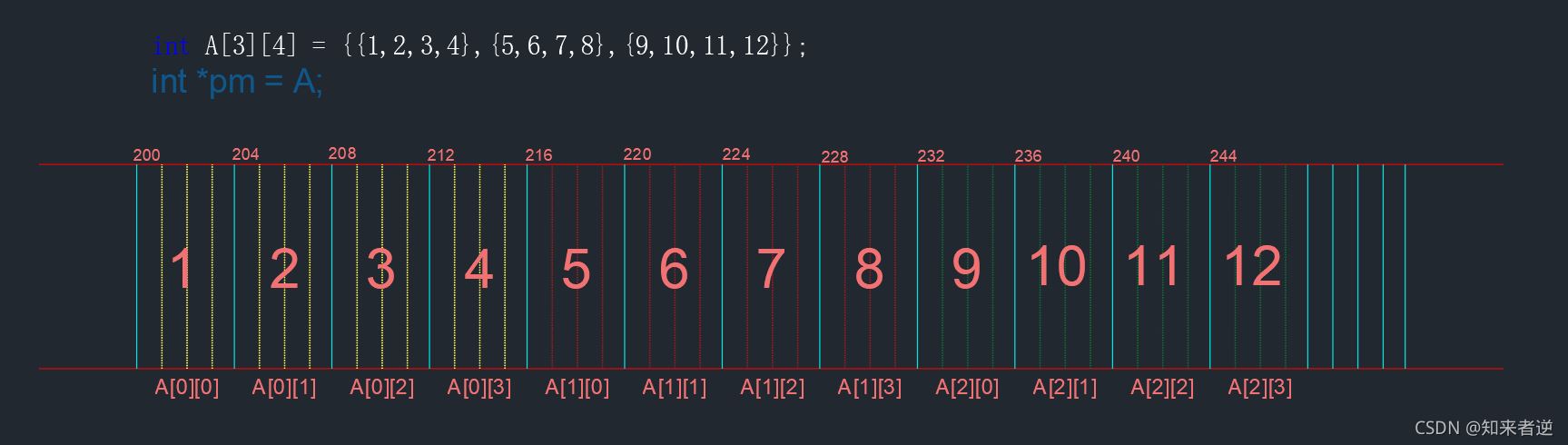 C/C++中指针与内存管理的示例分析