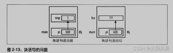 C语言的动态内存管理是什么意思