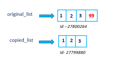 Python中五种列表拷贝方法是什么