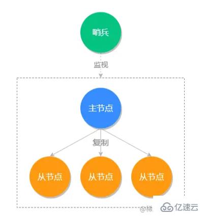 Redis中的主从同步和哨兵模式是什么