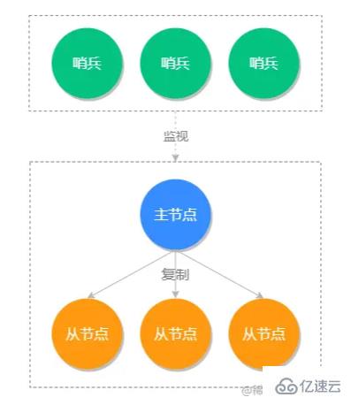 Redis中的主从同步和哨兵模式是什么