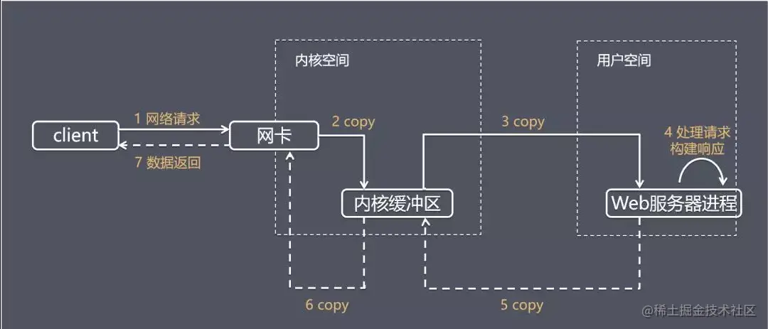 Node中的I/O模型有哪些